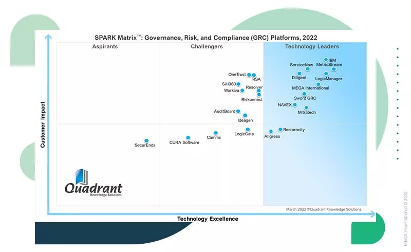 SPARK Matrix™: Governance, Risk, and Compliance (GRC) Platforms, 2022