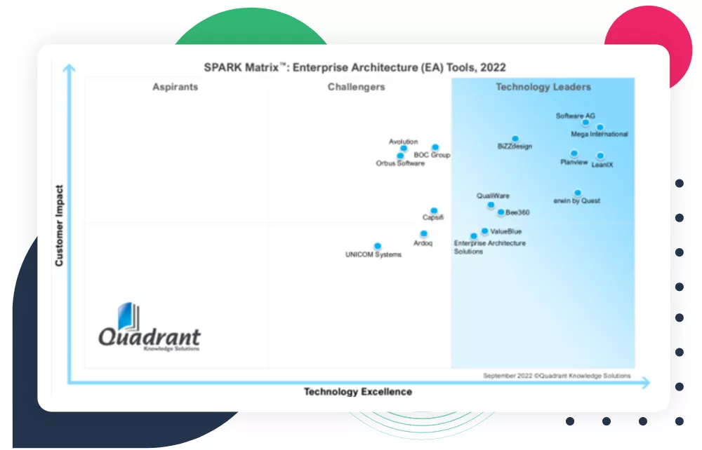 SPARK Matrix™ Enterprise rchitecture Tools report 2022