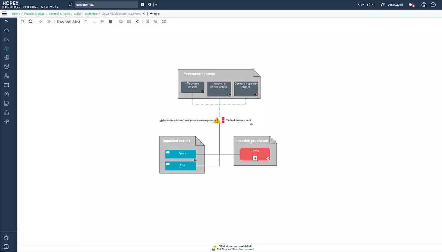 Implement controls to mitigate risks associated to processes