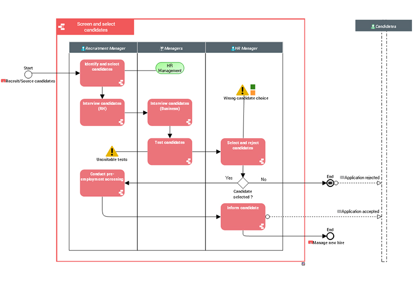 Ensure compliance with policies and regulations