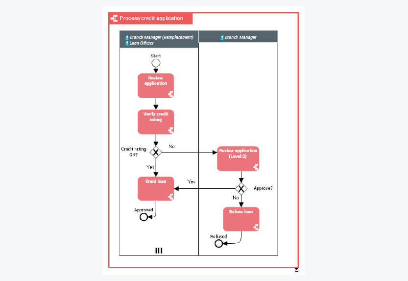 BPMN
