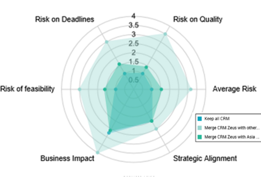 Align IT projects with strategic business initiatives