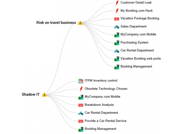 Contextualize risks